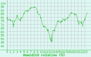 Courbe de l'humidit relative pour Cap Pertusato (2A)