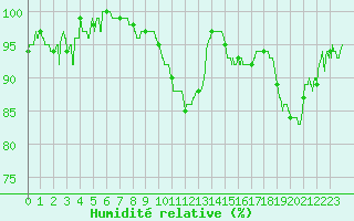 Courbe de l'humidit relative pour Le Touquet (62)