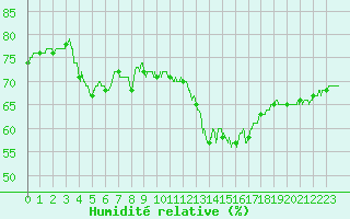 Courbe de l'humidit relative pour Le Mans (72)