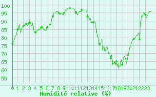 Courbe de l'humidit relative pour Limoges (87)