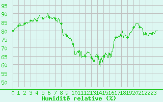 Courbe de l'humidit relative pour Boulogne (62)