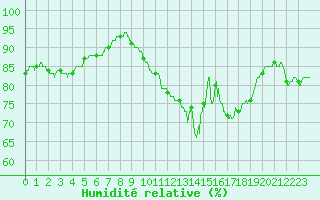 Courbe de l'humidit relative pour Cambrai / Epinoy (62)