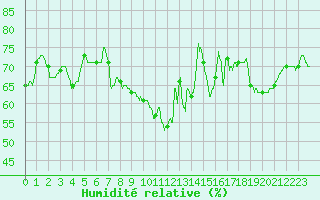 Courbe de l'humidit relative pour Leucate (11)