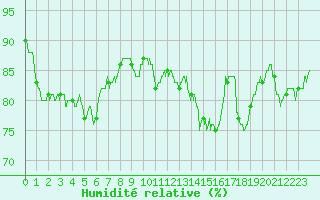 Courbe de l'humidit relative pour Biscarrosse (40)