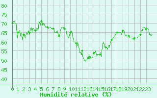 Courbe de l'humidit relative pour Ile Rousse (2B)