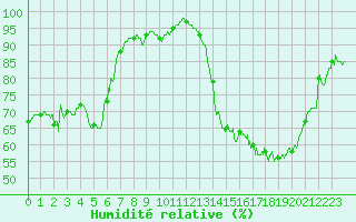 Courbe de l'humidit relative pour Le Touquet (62)