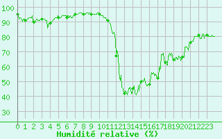 Courbe de l'humidit relative pour Bagnres-de-Luchon (31)