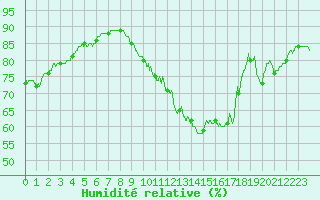 Courbe de l'humidit relative pour Beauvais (60)
