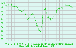 Courbe de l'humidit relative pour Cazaux (33)