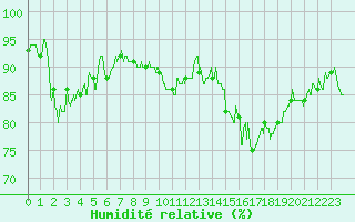 Courbe de l'humidit relative pour Avord (18)