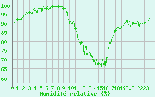 Courbe de l'humidit relative pour Saint-Quentin (02)