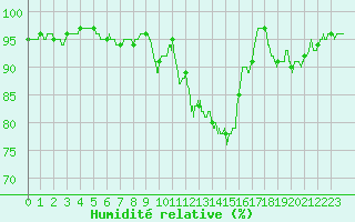 Courbe de l'humidit relative pour Evreux (27)