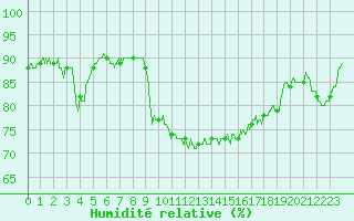 Courbe de l'humidit relative pour Roissy (95)