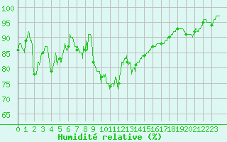 Courbe de l'humidit relative pour Nmes - Garons (30)