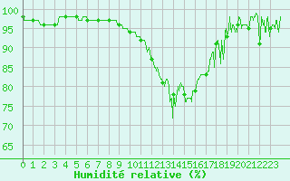 Courbe de l'humidit relative pour Grenoble/St-Etienne-St-Geoirs (38)