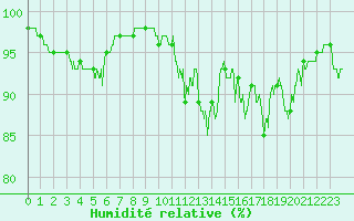 Courbe de l'humidit relative pour Nevers (58)
