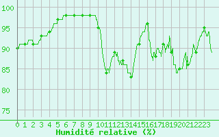 Courbe de l'humidit relative pour Millau - Soulobres (12)