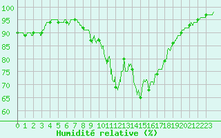 Courbe de l'humidit relative pour Dijon / Longvic (21)
