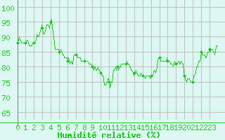 Courbe de l'humidit relative pour Ble / Mulhouse (68)