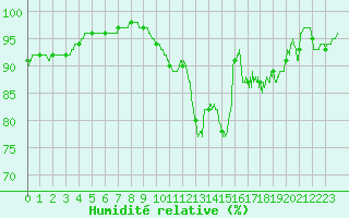 Courbe de l'humidit relative pour Pau (64)