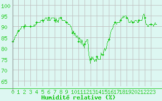 Courbe de l'humidit relative pour Langres (52) 