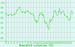 Courbe de l'humidit relative pour Alenon (61)