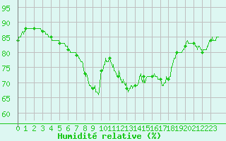 Courbe de l'humidit relative pour Paris - Montsouris (75)