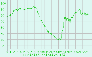Courbe de l'humidit relative pour Saint-Dizier (52)