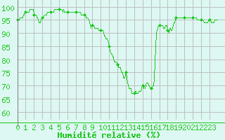 Courbe de l'humidit relative pour Bergerac (24)