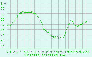 Courbe de l'humidit relative pour Valence (26)