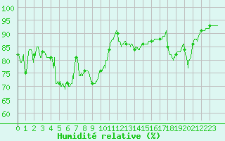 Courbe de l'humidit relative pour Cap Corse (2B)