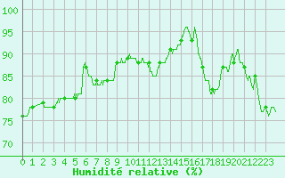 Courbe de l'humidit relative pour Pontoise - Cormeilles (95)