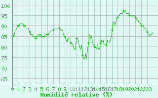 Courbe de l'humidit relative pour Dunkerque (59)