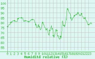 Courbe de l'humidit relative pour Auxerre-Perrigny (89)