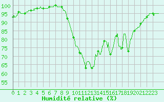 Courbe de l'humidit relative pour Porquerolles (83)