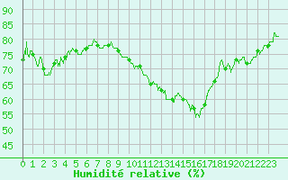 Courbe de l'humidit relative pour Avord (18)