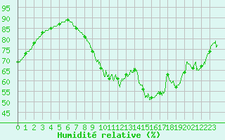 Courbe de l'humidit relative pour Roissy (95)