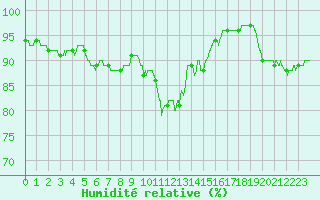 Courbe de l'humidit relative pour Saint-Brieuc (22)