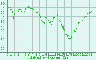 Courbe de l'humidit relative pour Bourges (18)