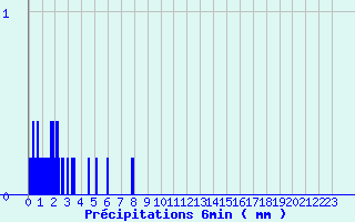 Diagramme des prcipitations pour Chomrac (07)