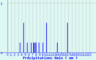 Diagramme des prcipitations pour La Mothe-Achard (85)