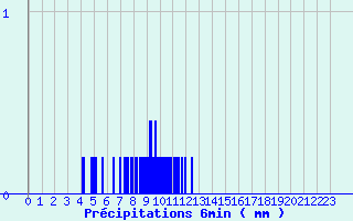 Diagramme des prcipitations pour Saint-Symphorien (33)