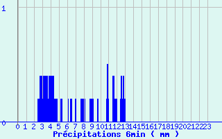 Diagramme des prcipitations pour Barbezieux-Saint-Hilaire (16)