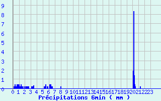 Diagramme des prcipitations pour Linthal (68)