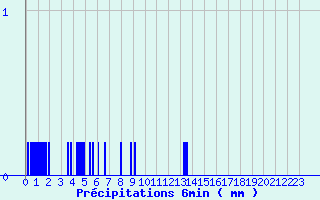 Diagramme des prcipitations pour Saint-Clment (50)