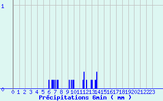 Diagramme des prcipitations pour Murat (15)