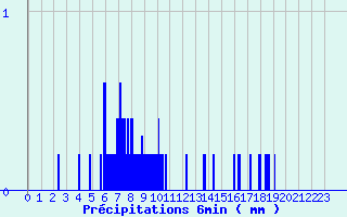 Diagramme des prcipitations pour Dun (18)