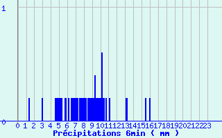 Diagramme des prcipitations pour Nexon (87)