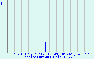 Diagramme des prcipitations pour Ajaccio-Milelli (2A)