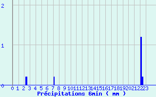 Diagramme des prcipitations pour Nandax (42)